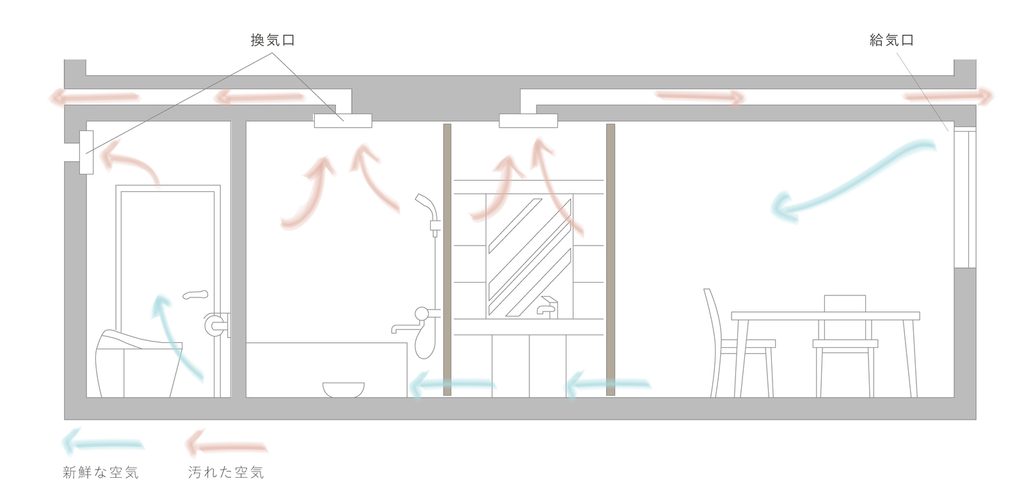 24時間換気を使った空気の流れの図