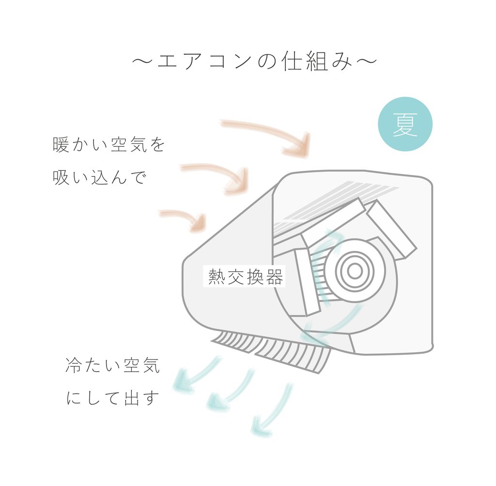 エアコンの仕組み